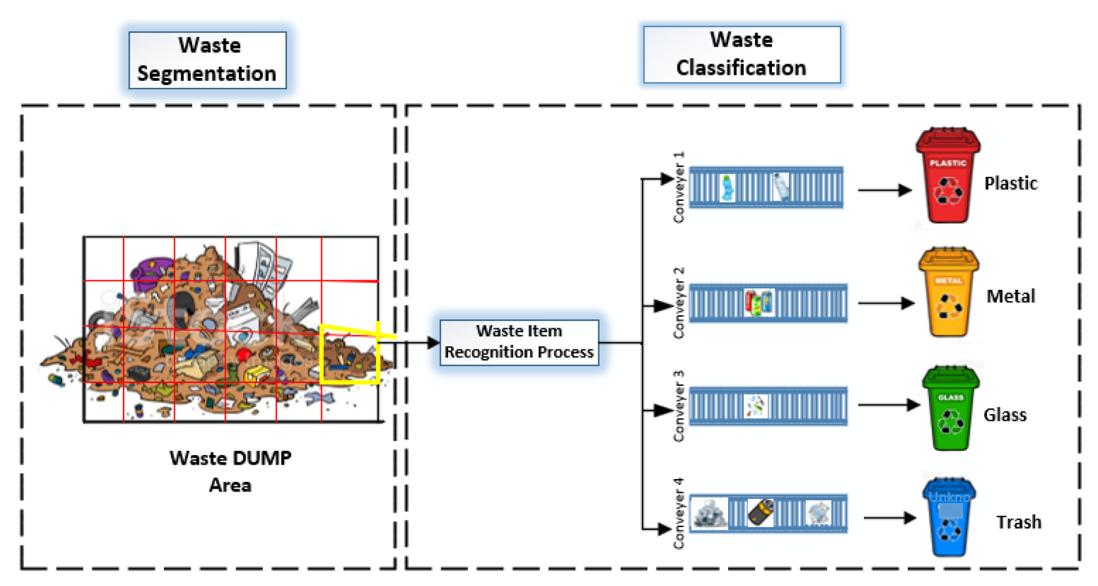 Design Fabrication and Analysis of Smart bin for Waste Management using ...